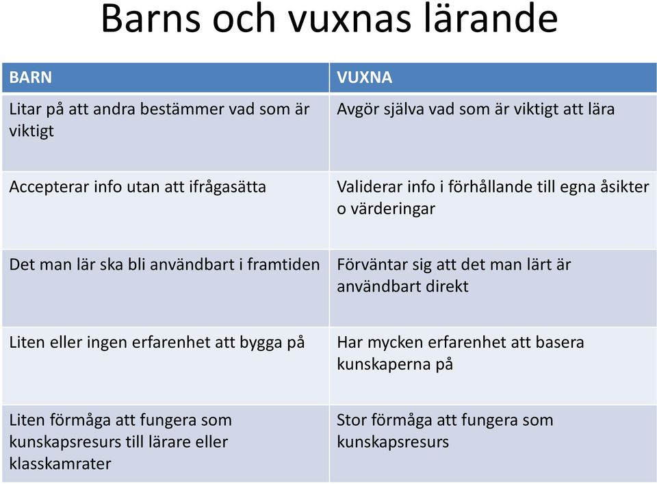 framtiden Förväntar sig att det man lärt är användbart direkt Liten eller ingen erfarenhet att bygga på Har mycken erfarenhet att