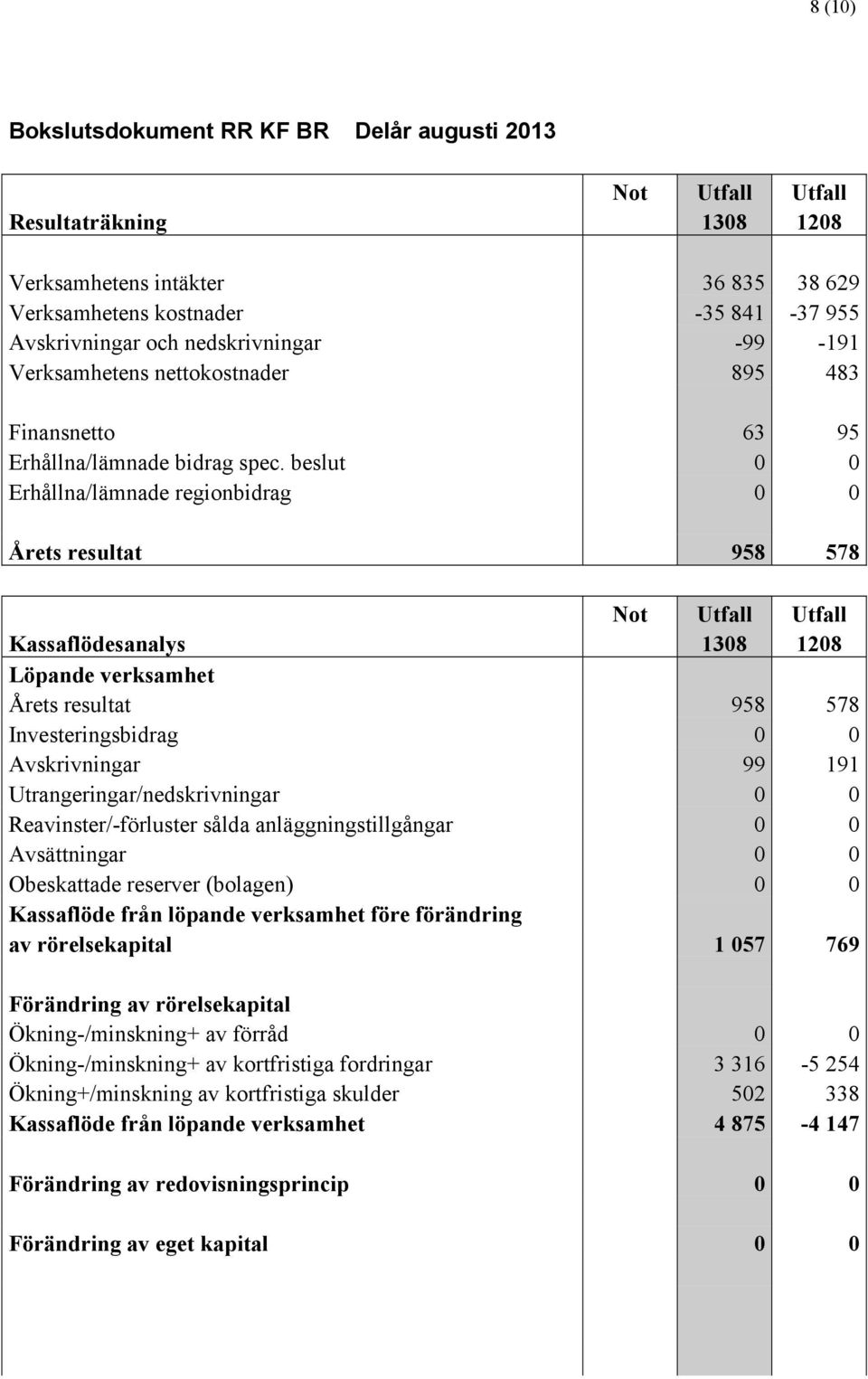 beslut 0 0 Erhållna/lämnade regionbidrag 0 0 Årets resultat 958 578 Not Utfall Utfall Kassaflödesanalys 1308 1208 Löpande verksamhet Årets resultat 958 578 Investeringsbidrag 0 0 Avskrivningar 99 191