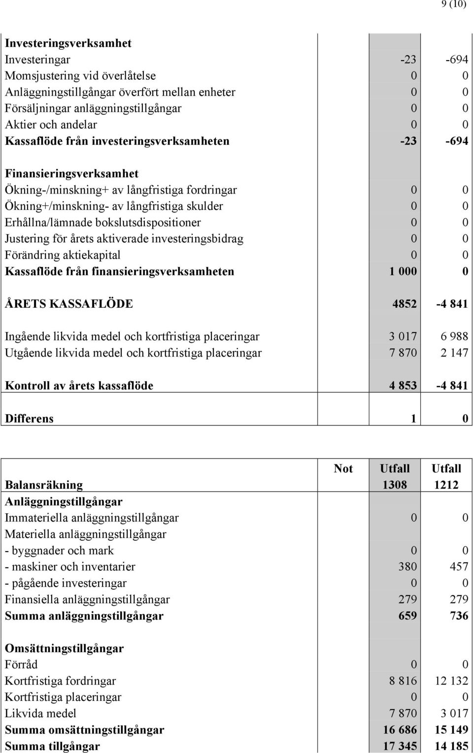 bokslutsdispositioner 0 0 Justering för årets aktiverade investeringsbidrag 0 0 Förändring aktiekapital 0 0 Kassaflöde från finansieringsverksamheten 1 000 0 ÅRETS KASSAFLÖDE 4852-4 841 Ingående