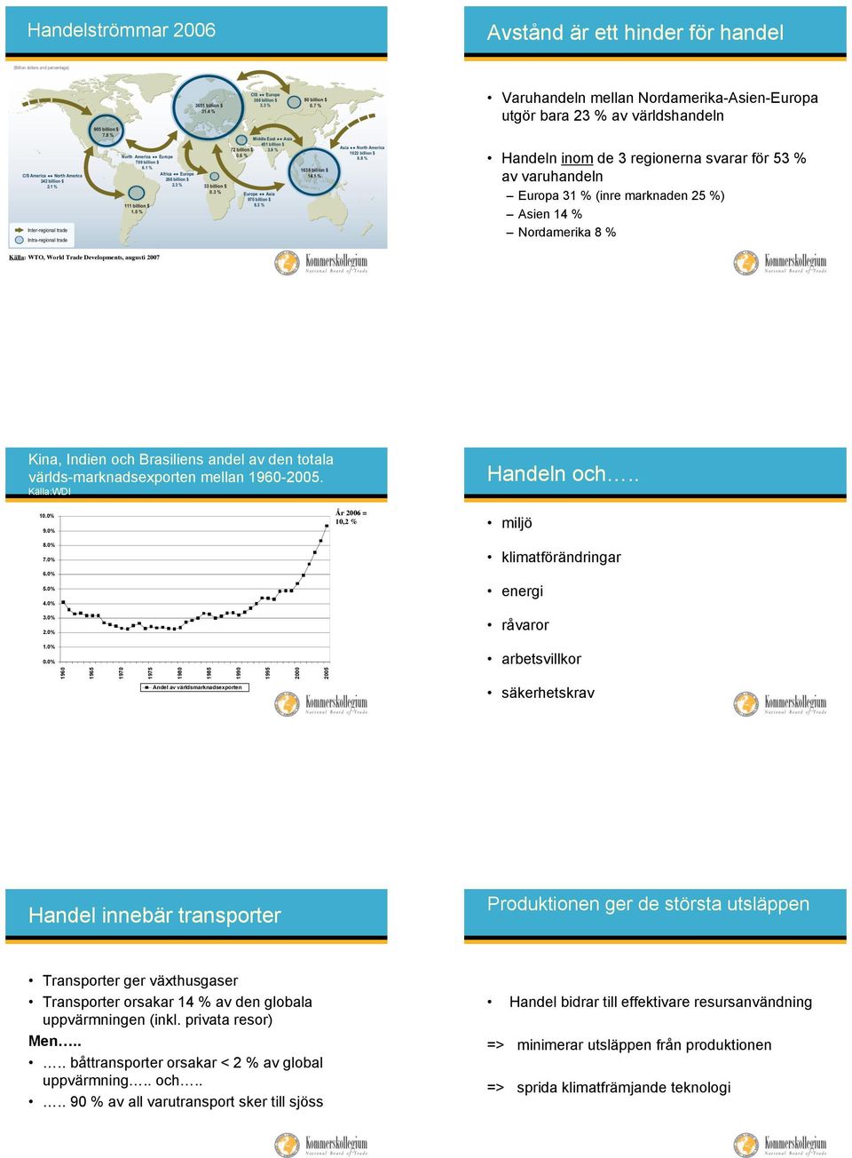 Källa:WDI Handeln och.. 1.% 