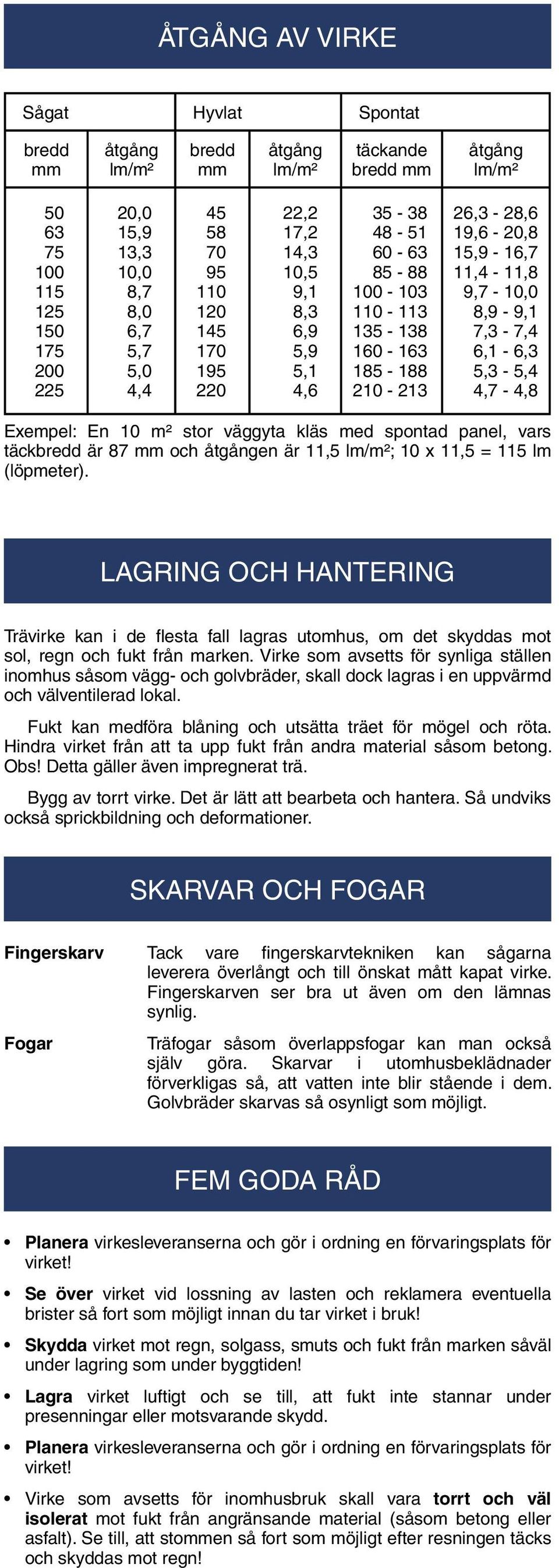 8,9-9,1 7,3-7,4 6,1-6,3 5,3-5,4 4,7-4,8 Exempel: En 10 m² stor väggyta kläs med spontad panel, vars täckbredd är 87 mm och åtgången är 11,5 lm/m²; 10 x 11,5 = 115 lm (löpmeter).