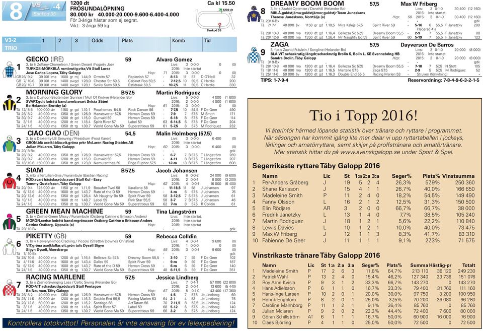 Lopera, Täby Galopp Hcp: 7 0: 0-0-0 0 (0) GB / 9-9 00 ma 00 gr mj.,9 Ormito 7 Replenish 7-8- 7 D O Neill GB 7/ 0-9 00 ma 00 aw gd.