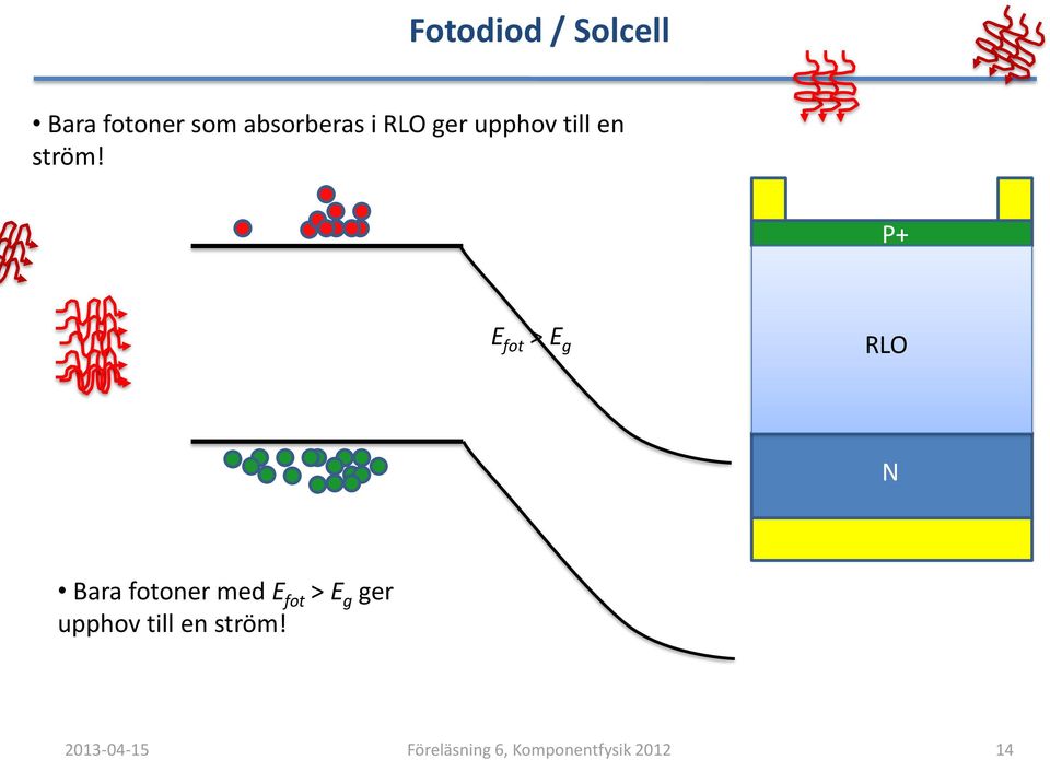 P+ E fot > E g RLO N Bara fotoner med E fot > E g