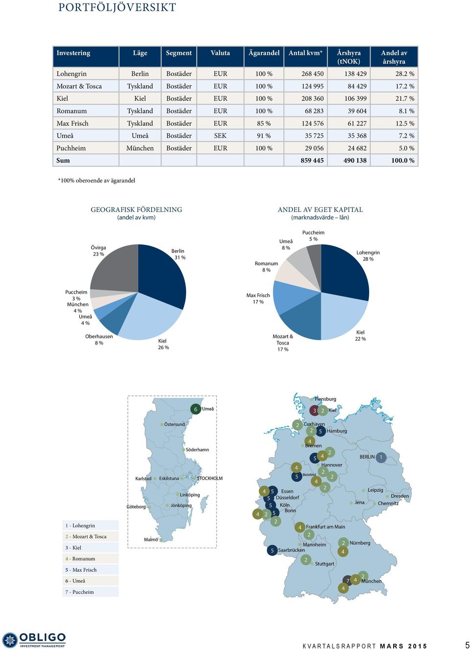 1 % Max Frisch Tyskland Bostäder EUR 85 % 124 576 61 227 12.5 % Umeå Umeå Bostäder SEK 91 % 35 725 35 368 7.2 % Puchheim München Bostäder EUR 100 % 29 056 24 682 5.0 % Sum 859 445 490 138 100.