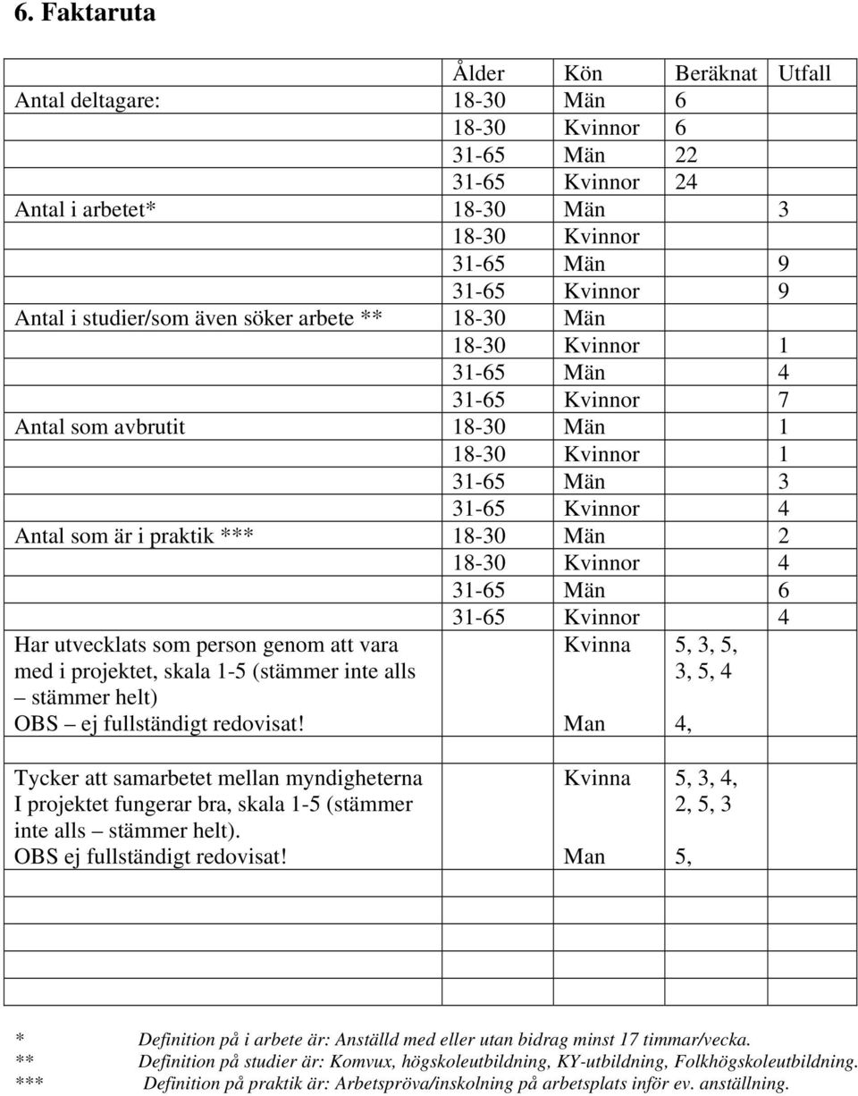 2 18-30 Kvinnor 4 31-65 Män 6 31-65 Kvinnor 4 Har utvecklats som person genom att vara med i projektet, skala 1-5 (stämmer inte alls stämmer helt) OBS ej fullständigt redovisat!