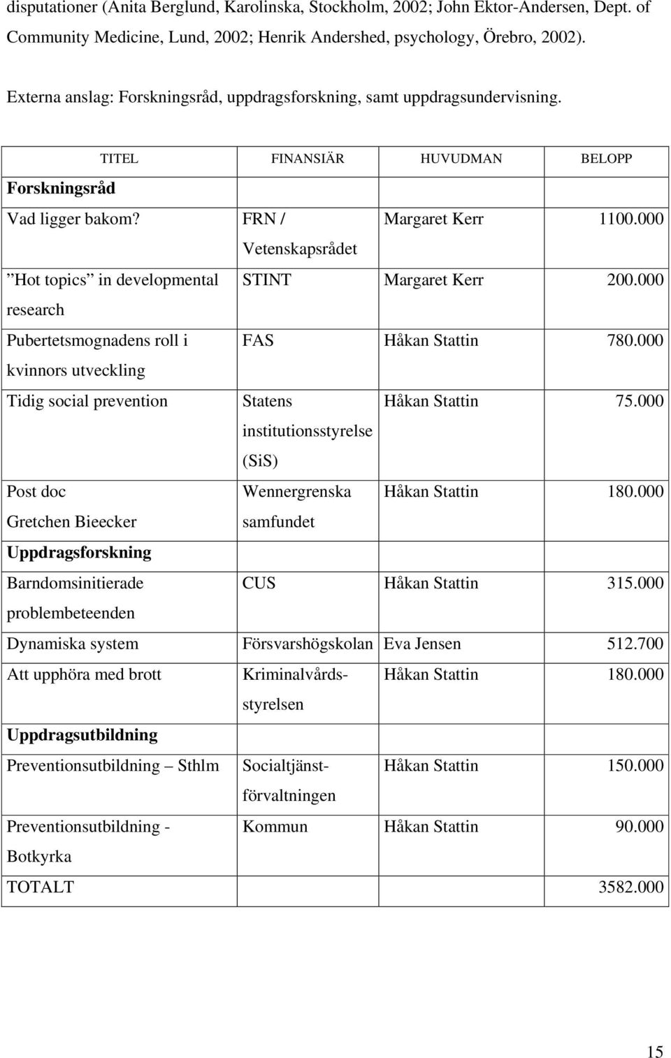 000 Vetenskapsrådet Hot topics in developmental STINT Margaret Kerr 200.000 research Pubertetsmognadens roll i FAS Håkan Stattin 780.