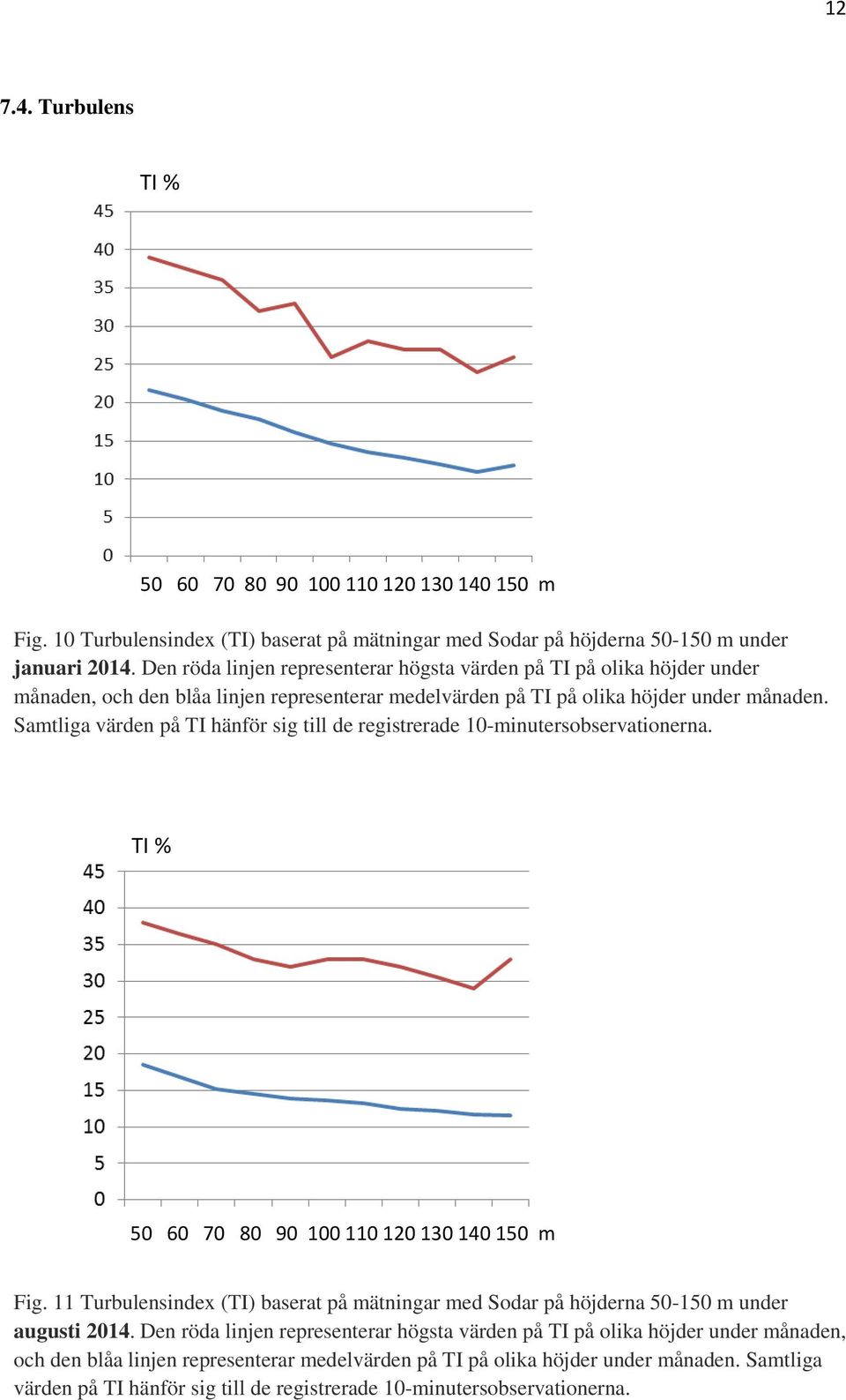Samtliga värden på TI hänför sig till de registrerade 10-minutersobservationerna. TI % 50 60 70 80 90 100 110 120 130 140 150 m Fig.