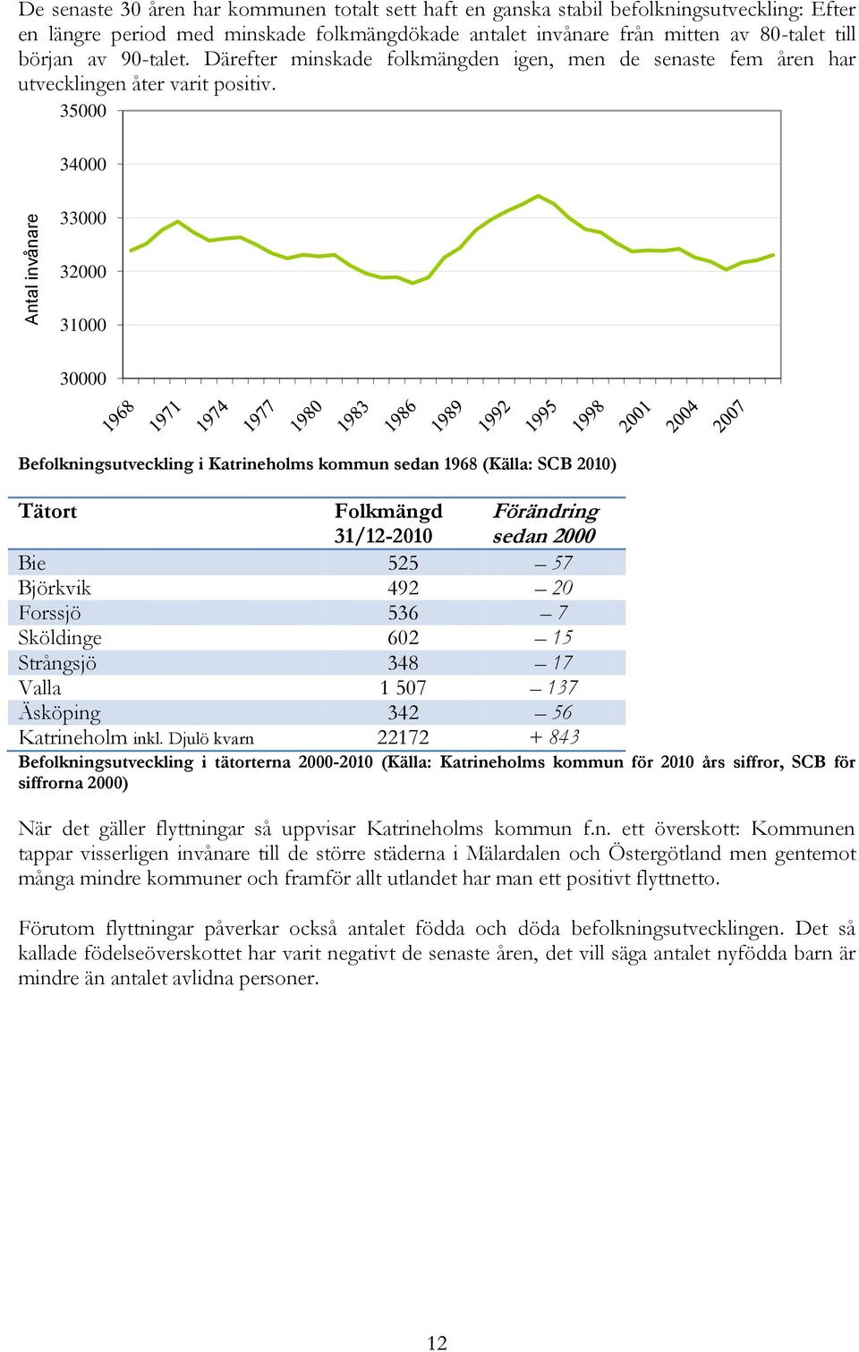 35000 34000 33000 32000 31000 30000 Befolkningsutveckling i Katrineholms kommun sedan 1968 (Källa: SCB 2010) Tätort Folkmängd 31/12-2010 Förändring sedan 2000 Bie 525 57 Björkvik 492 20 Forssjö 536 7