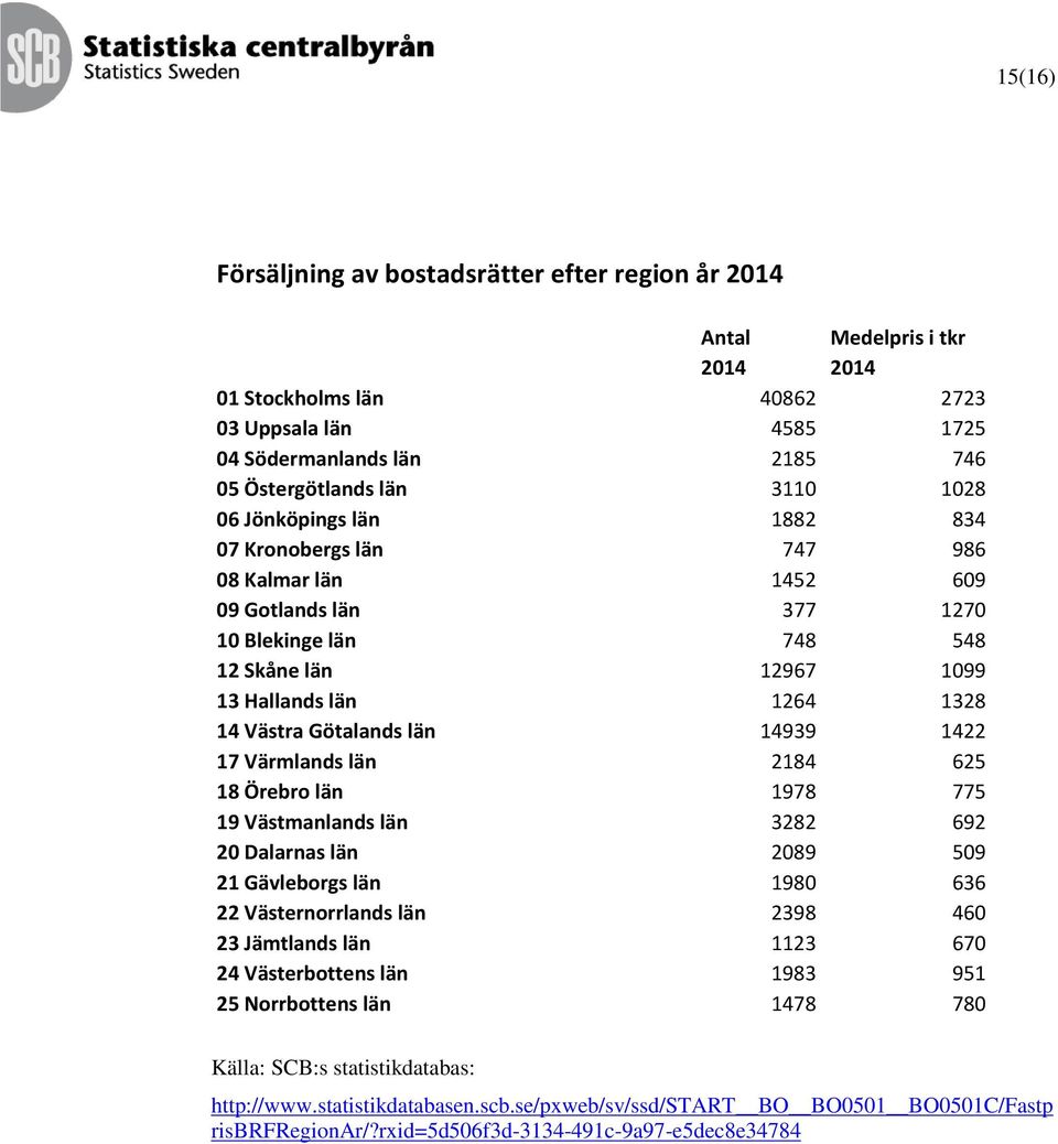 län 14939 1422 17 Värmlands län 2184 625 18 Örebro län 1978 775 19 Västmanlands län 3282 692 20 Dalarnas län 2089 509 21 Gävleborgs län 1980 636 22 Västernorrlands län 2398 460 23 Jämtlands län 1123