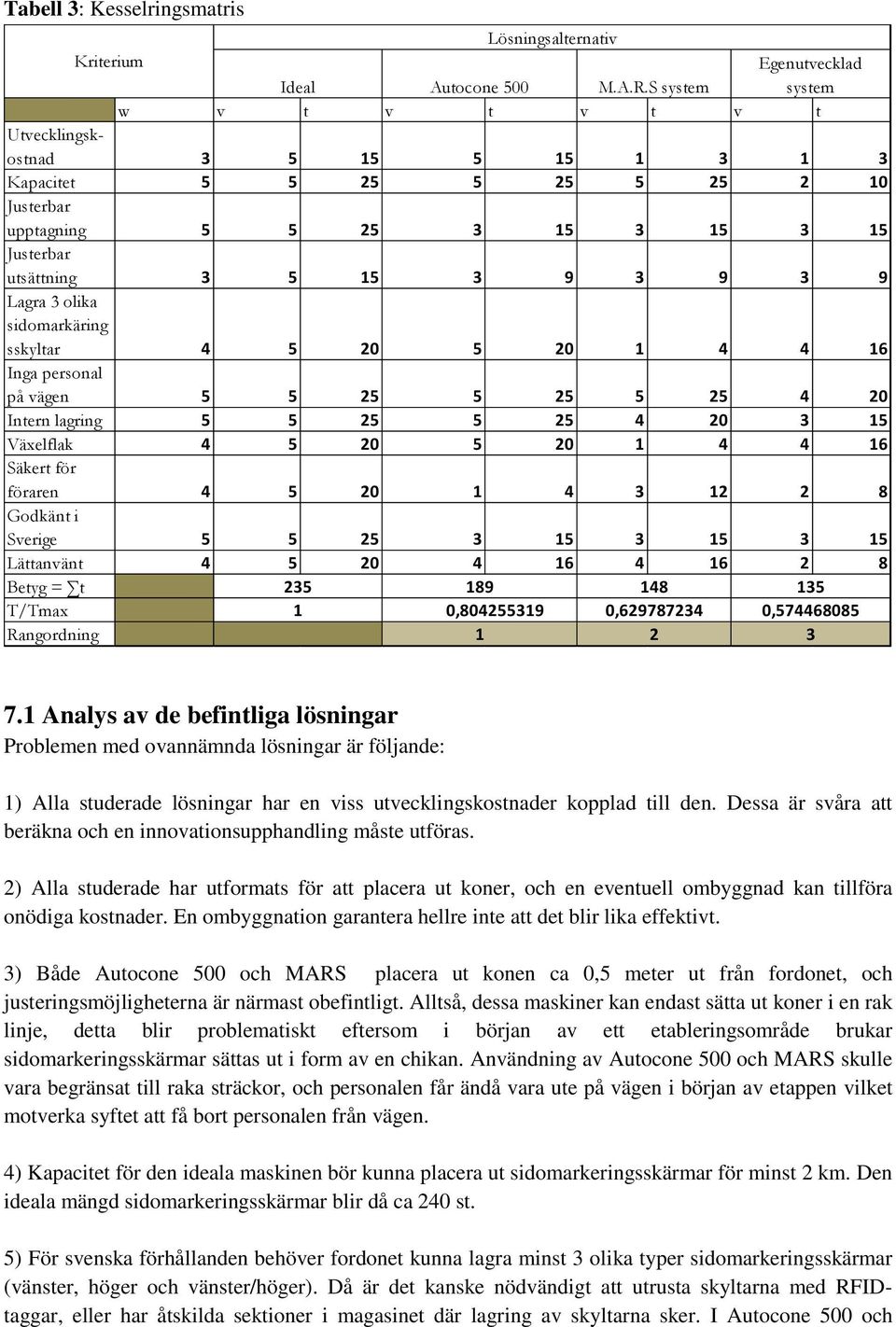 olika sidomarkäring sskyltar 4 5 20 5 20 1 4 4 16 Inga personal på vägen 5 5 25 5 25 5 25 4 20 Intern lagring 5 5 25 5 25 4 20 3 15 Växelflak 4 5 20 5 20 1 4 4 16 Säkert för föraren 4 5 20 1 4 3 12 2