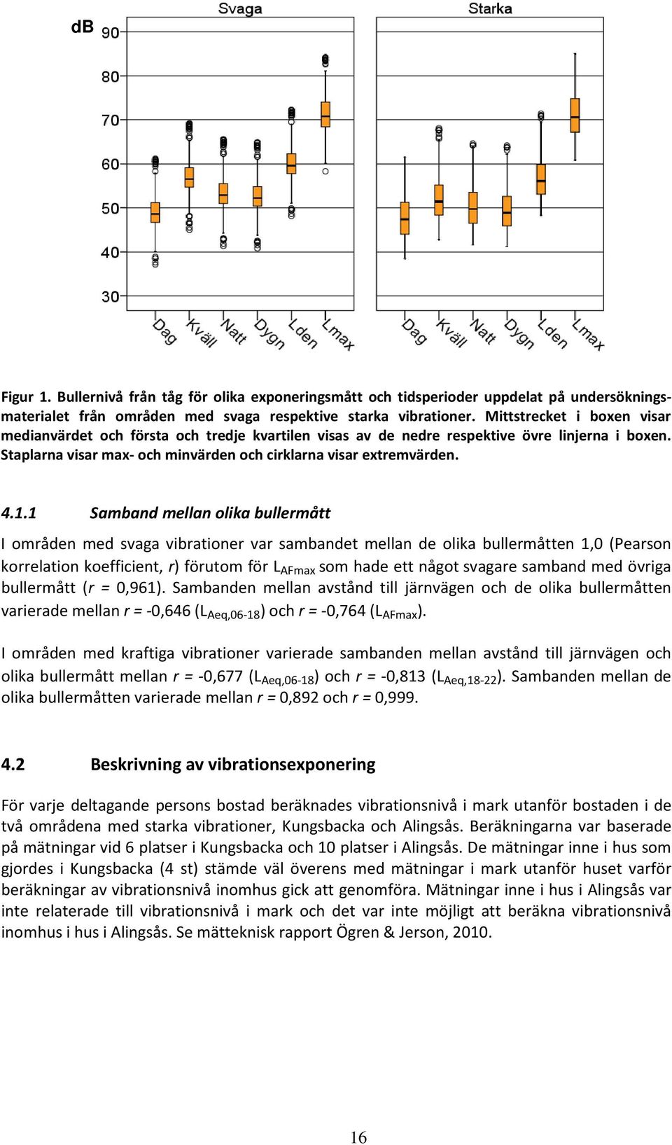1 Samband mellan olika bullermått I områden med svaga vibrationer var sambandet mellan de olika bullermåtten 1,0 (Pearson korrelation koefficient, r) förutom för L AFmax som hade ett något svagare