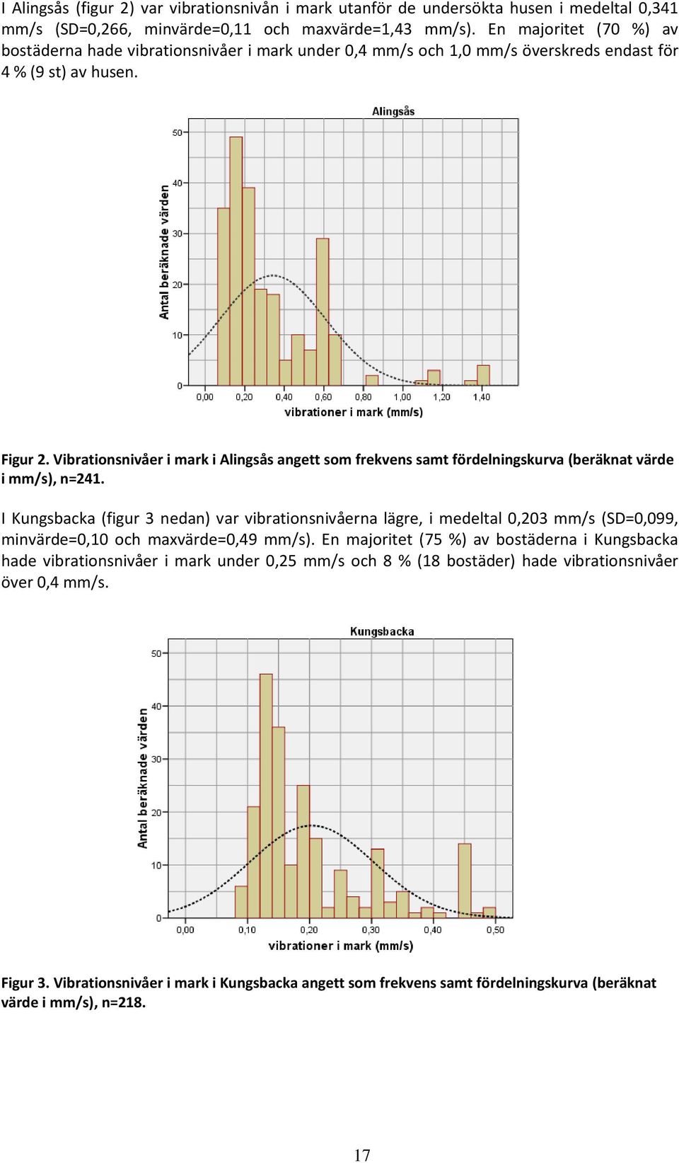 Vibrationsnivåer i mark i Alingsås angett som frekvens samt fördelningskurva (beräknat värde i mm/s), n=241.