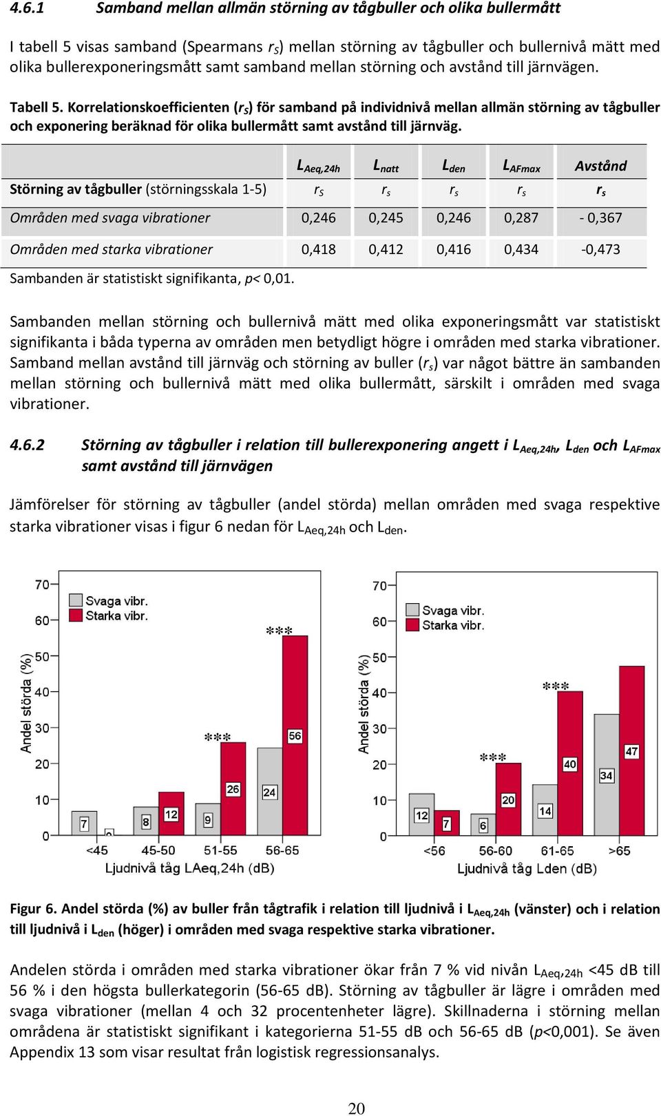 Korrelationskoefficienten (r S ) för samband på individnivå mellan allmän störning av tågbuller och exponering beräknad för olika bullermått samt avstånd till järnväg.
