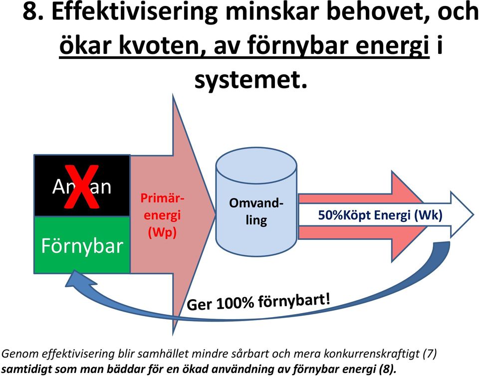 X Annan Förnybar Primärenergi (Wp) Omvandling Köpt 50%Köpt Energi Energi (Wk)