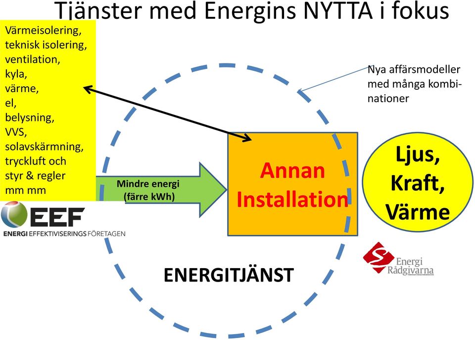 mm Tjänster med Energins NYTTA i fokus Mindre energi (färre