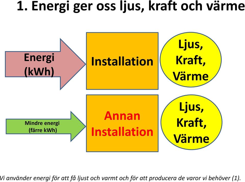 Vi använder energi för att få ljust och