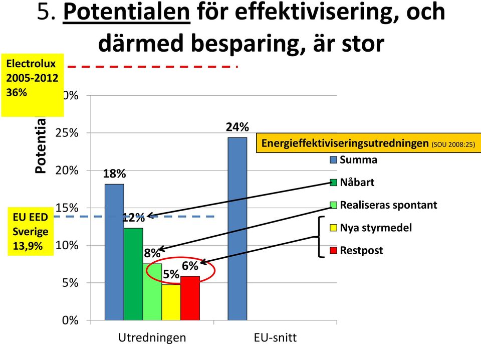 20% 18% 24% Energieffektiviseringsutredningen (SOU 2008:25) Summa Nåbart