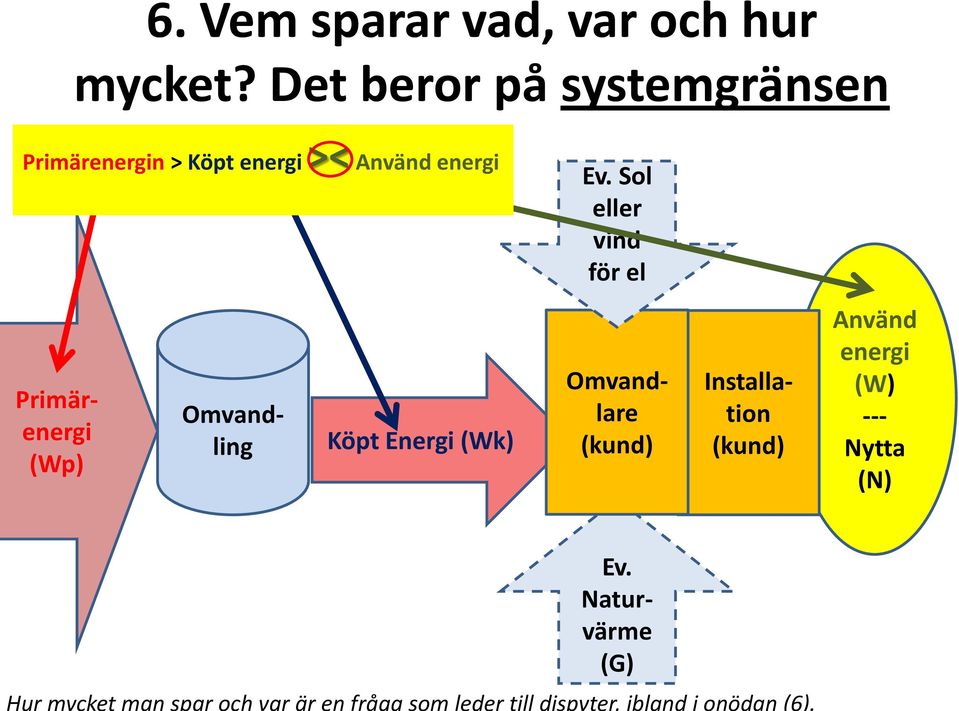 Sol eller vind för el Primärenergi (Wp) Omvandling Köpt Energi (Wk) Omvandlare (kund)