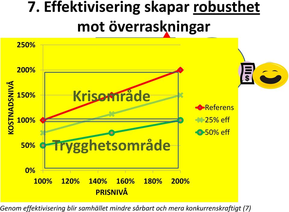 Mindre energi (färre kwh) Annan Krisområde Trygghetsområde 0% 100% 120%