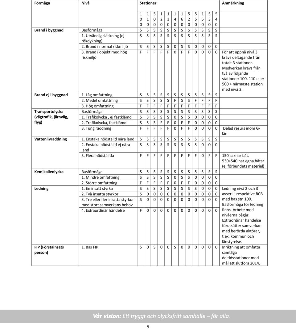 Medverkan krävs från två av följande stationer:, eller + närmaste station med nivå 2. Brand ej i byggnad. Låg omfattning S S S S S S S S S S S S 2. Medel omfattning S S S S S F S S F F F F 3.