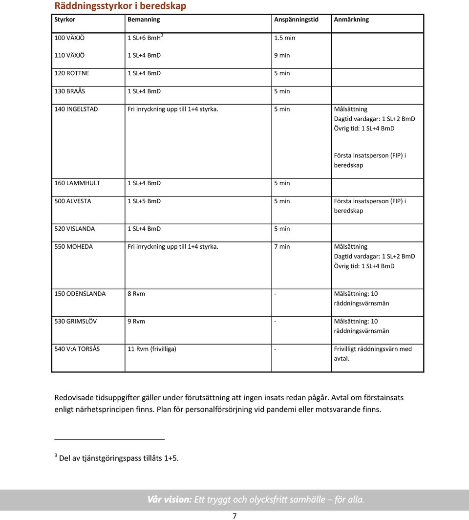 min Målsättning Dagtid vardagar: SL+2 BmD Övrig tid: SL+4 BmD 6 LAMMHULT SL+4 BmD min Första insatsperson (FIP) i beredskap ALVESTA SL+ BmD min Första insatsperson (FIP) i beredskap 2 VISLANDA SL+4