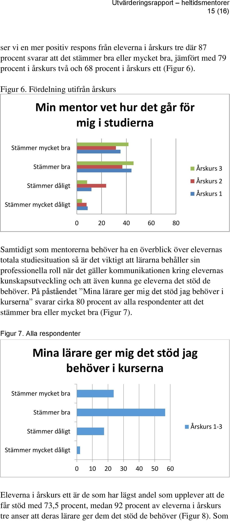 Fördelning utifrån årskurs Min mentor vet hur det går för mig i studierna Stämmer mycket bra Stämmer bra Stämmer dåligt Stämmer mycket dåligt Årskurs 3 Årskurs 2 Årskurs 1 0 20 40 60 80 Samtidigt som