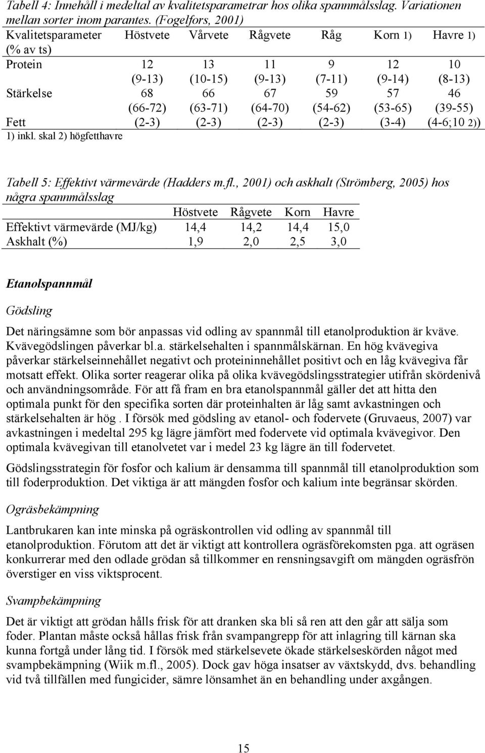(64-70) 59 (54-62) 57 (53-65) 46 (39-55) Fett (2-3) (2-3) (2-3) (2-3) (3-4) (4-6;10 2)) 1) inkl. skal 2) högfetthavre Tabell 5: Effektivt värmevärde (Hadders m.fl.