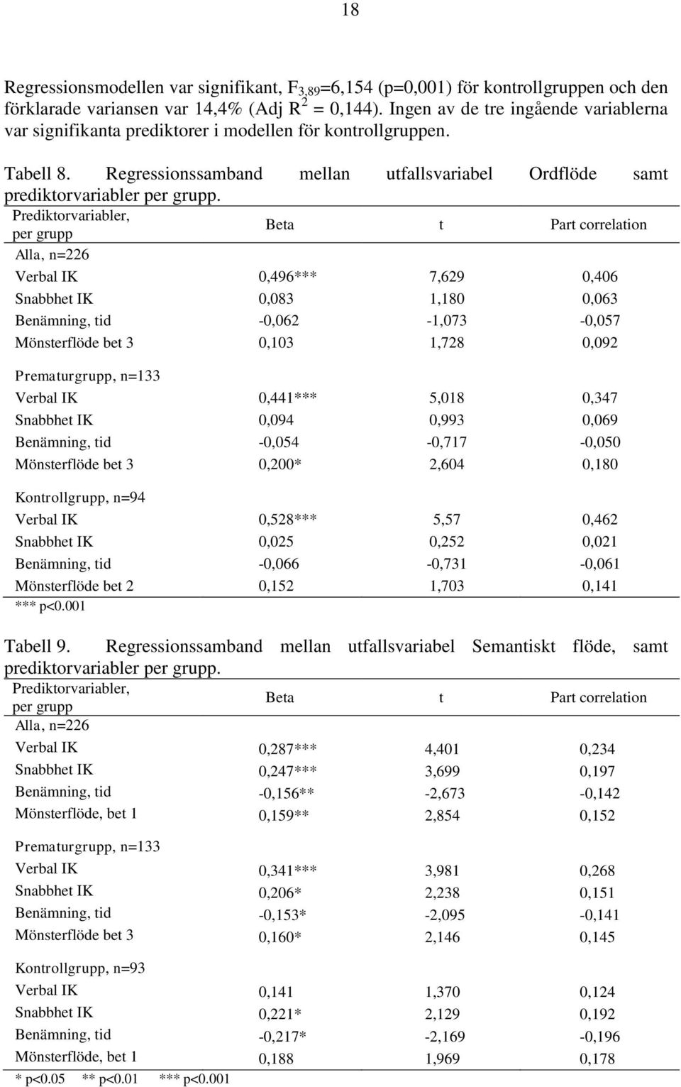 Prediktorvariabler, per grupp Beta t Part correlation Alla, n=226 Verbal IK 0,496*** 7,629 0,406 Snabbhet IK 0,083 1,180 0,063 Benämning, tid -0,062-1,073-0,057 Mönsterflöde bet 3 0,103 1,728 0,092