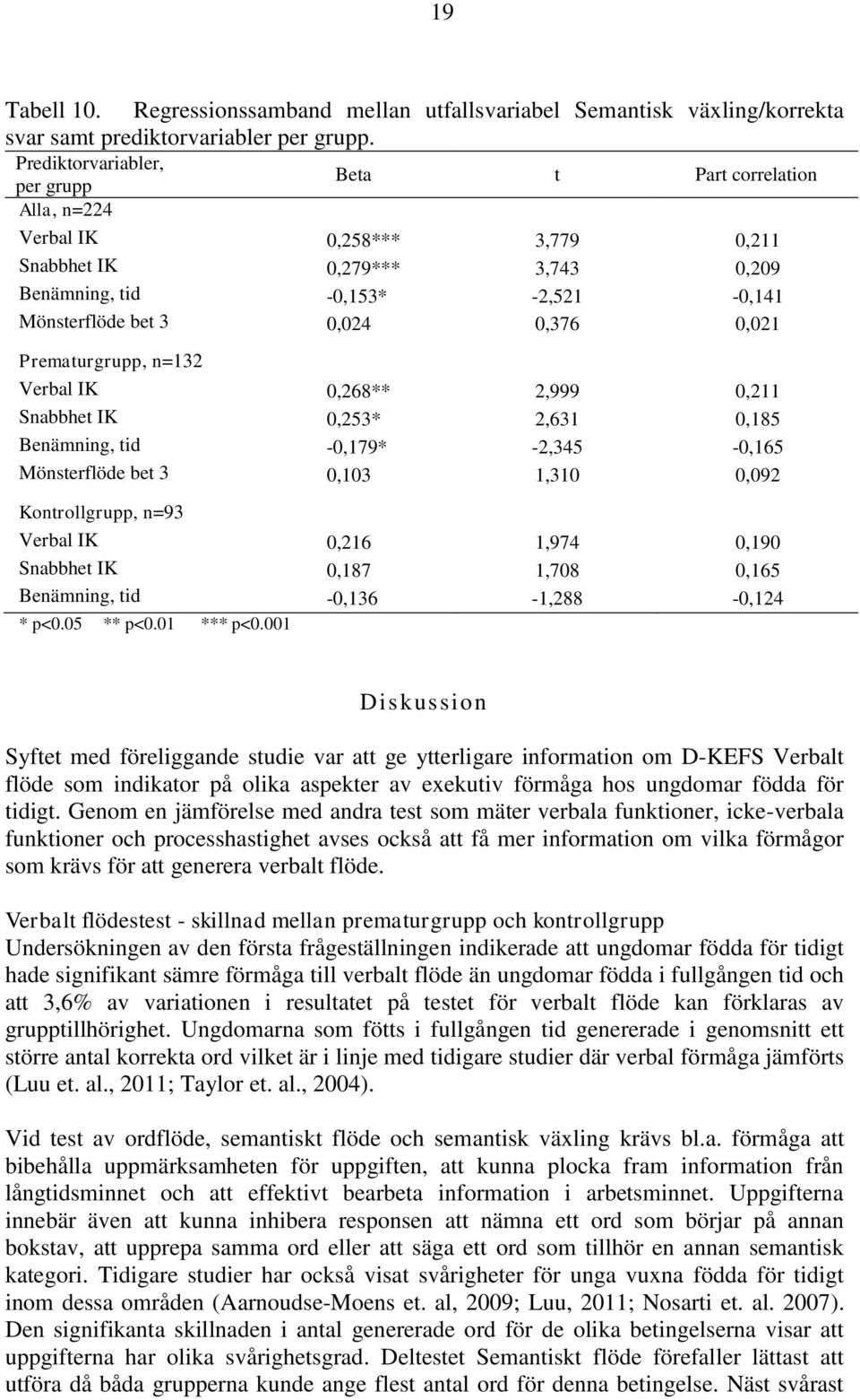 0,021 Prematurgrupp, n=132 Verbal IK 0,268** 2,999 0,211 Snabbhet IK 0,253* 2,631 0,185 Benämning, tid -0,179* -2,345-0,165 Mönsterflöde bet 3 0,103 1,310 0,092 Kontrollgrupp, n=93 Verbal IK 0,216