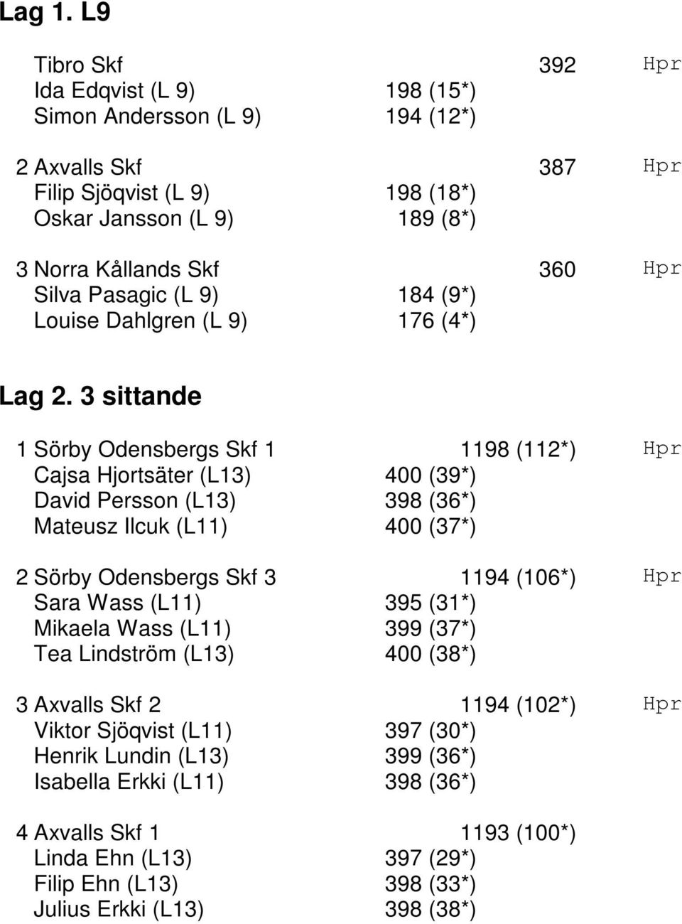 Silva Pasagic (L 9) 184 (9*) Louise Dahlgren (L 9) 176 (4*) Lag 2.