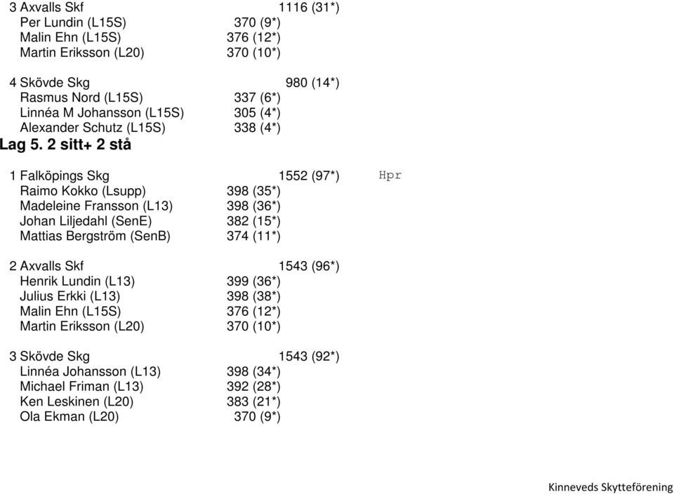 2 sitt+ 2 stå 1 Falköpings Skg 1552 (97*) Hpr Raimo Kokko (Lsupp) 398 (35*) Madeleine Fransson (L13) 398 (36*) Johan Liljedahl (SenE) 382 (15*) Mattias Bergström (SenB) 374 (11*) 2