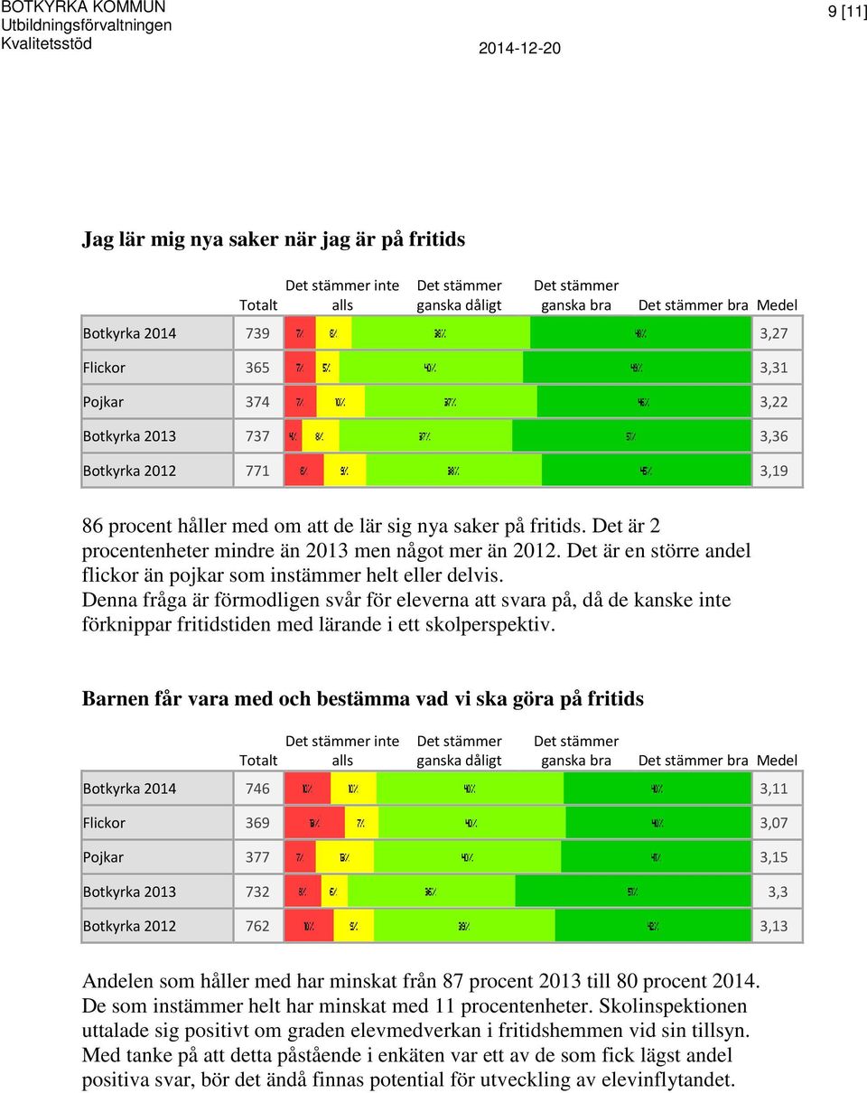 Denna fråga är förmodligen svår för eleverna att svara på, då de kanske inte förknippar fritidstiden med lärande i ett skolperspektiv.