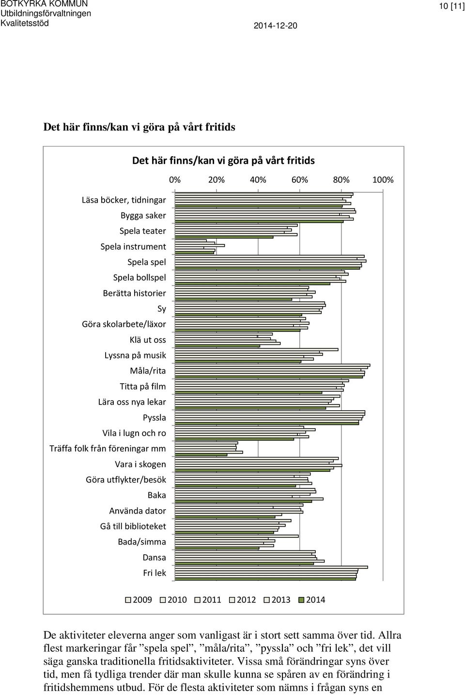 utflykter/besök Baka Använda dator Gå till biblioteket Bada/simma Dansa Fri lek 2009 2010 2011 2012 2013 2014 De aktiviteter eleverna anger som vanligast är i stort sett samma över tid.