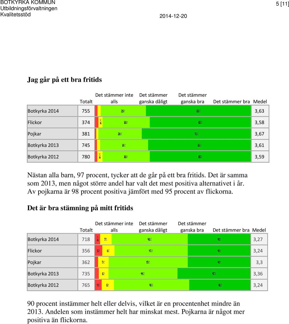 Av pojkarna är 98 procent positiva jämfört med 95 procent av flickorna.