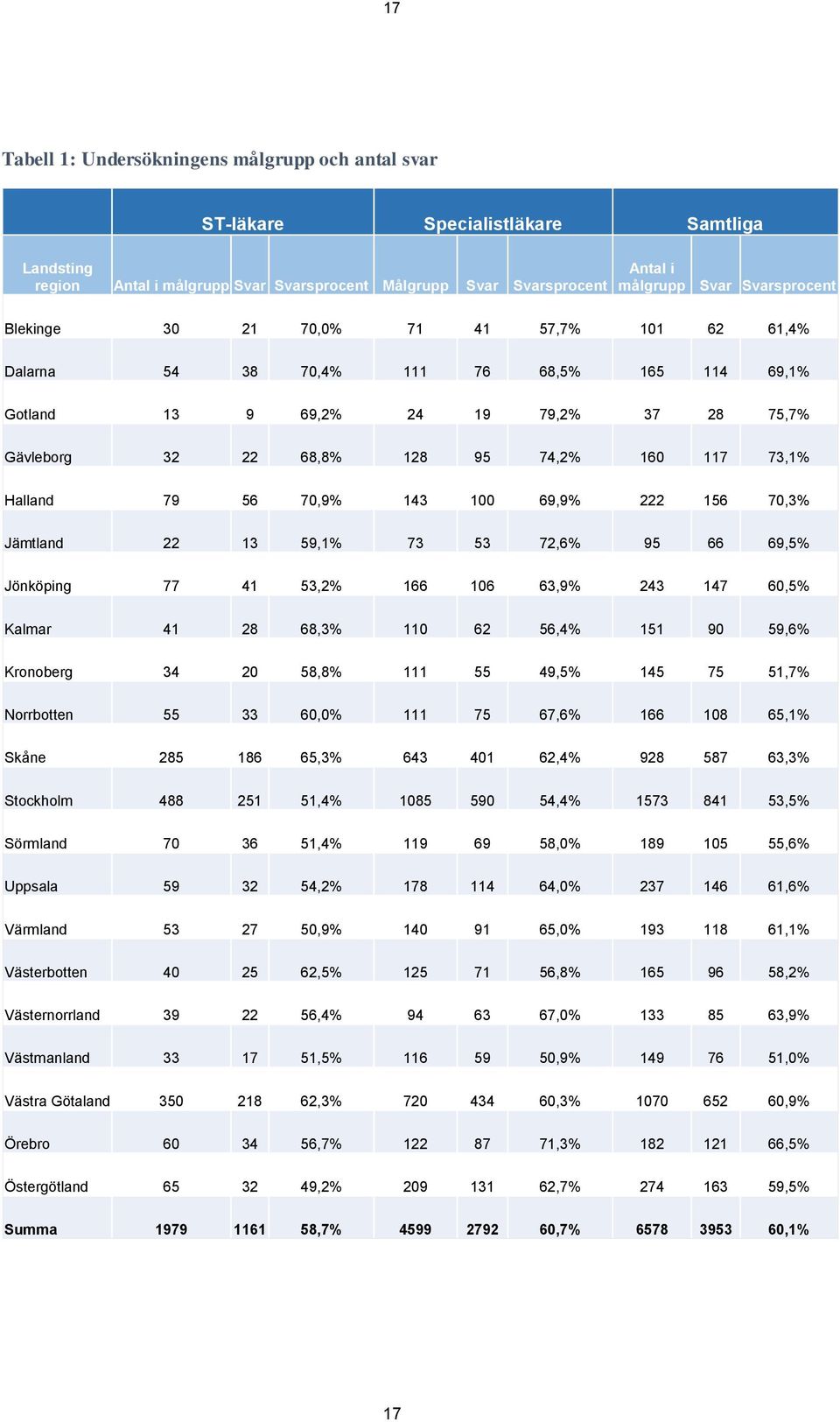 Halland 79 56 70,9% 143 100 69,9% 222 156 70,3% Jämtland 22 13 59,1% 73 53 72,6% 95 66 69,5% Jönköping 77 41 53,2% 166 106 63,9% 243 147 60,5% Kalmar 41 28 68,3% 110 62 56,4% 151 90 59,6% Kronoberg