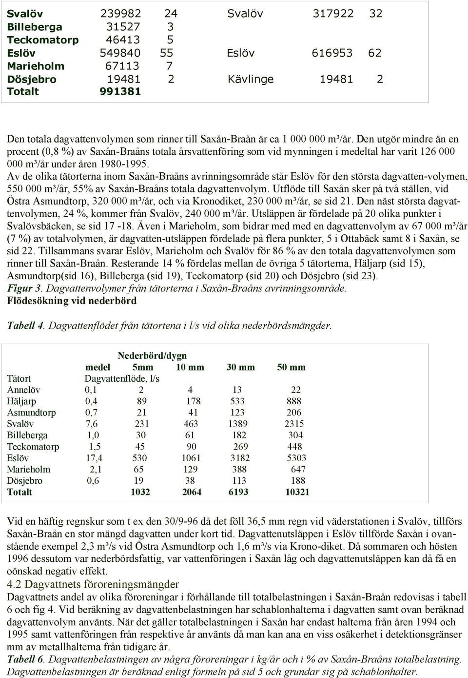 Den utgör mindre än en procent (0,8 %) av Saxån-Braåns totala årsvattenföring som vid mynningen i medeltal har varit 126 000 000 m³/år under åren 1980-1995.