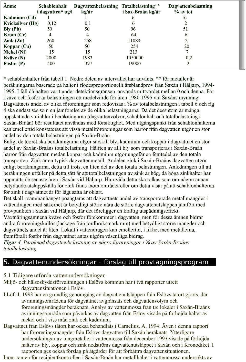 Nedre delen av intervallet har använts. ** för metaller är beräkningarna baserade på halter i flödesproportionellt årsblandprov från Saxån i Häljarp, 1994-1995.