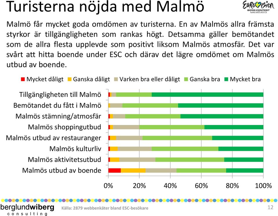 Det var svårt att hitta boende under ESC och därav det lägre omdömet om Malmös utbud av boende.