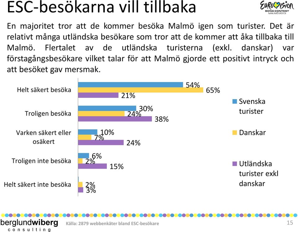 danskar) var förstagångsbesökare vilket talar för att Malmö gjorde ett positivt intryck och att besöket gav mersmak.