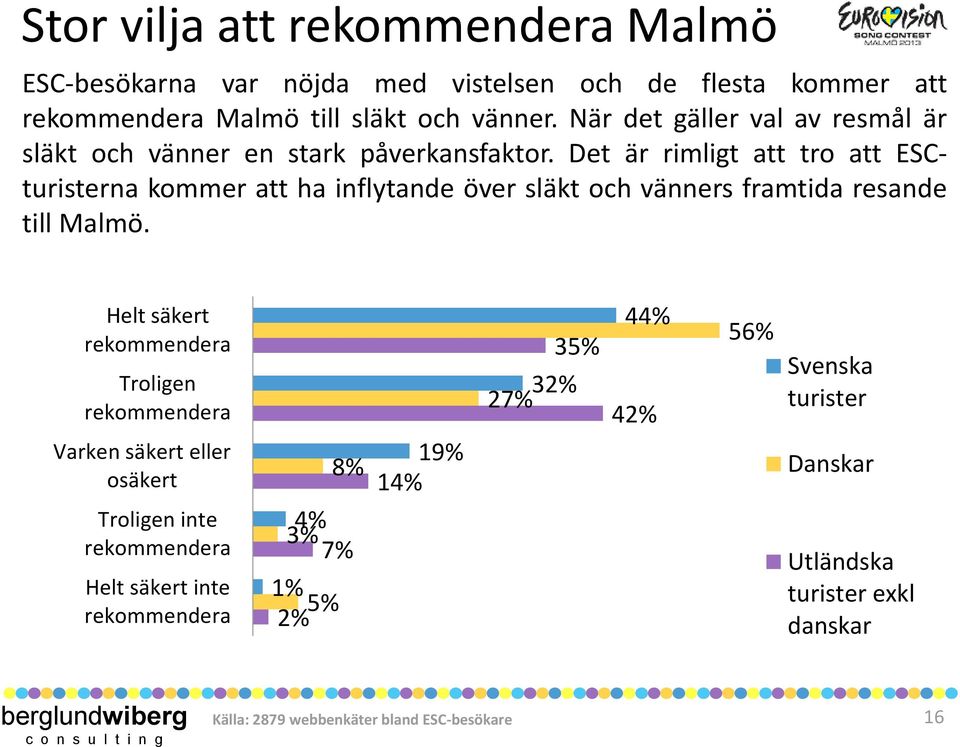 Det är rimligt att tro att ESCturisterna kommer att ha inflytande över släkt och vänners framtida resande till Malmö.