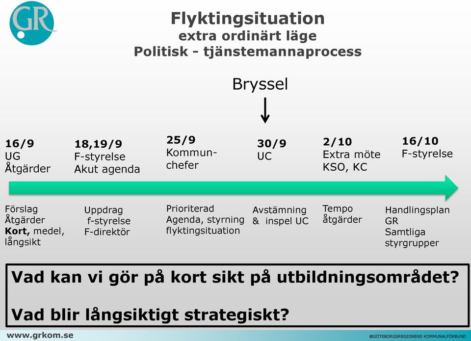 långsikt Uppdrag f-styrelse F-direktör Prioriterad Agenda, styrning flyktingsituation Avstämning & inspel UC Tempo