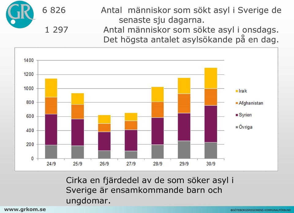Det högsta antalet asylsökande på en dag.