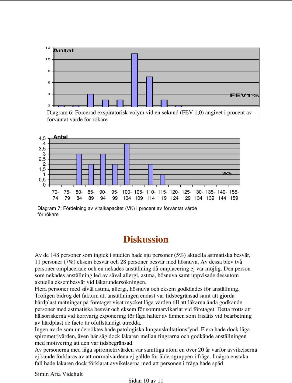 (VK) i procent av förväntat värde för rökare Diskussion Av de 148 personer som ingick i studien hade sju personer (5%) aktuella astmatiska besvär, 11 personer (7%) eksem besvär och 28 personer besvär