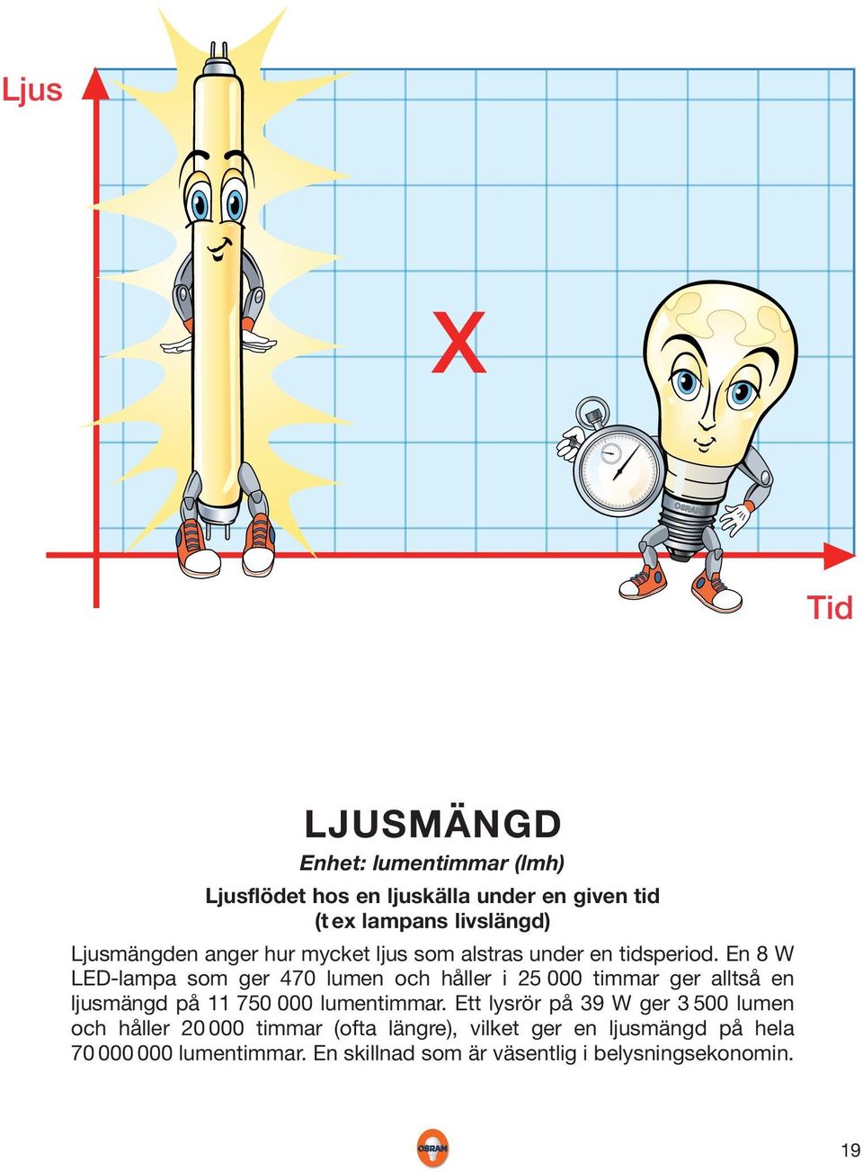 En 8 W LED-lampa som ger 470 lumen och håller i 25 000 timmar ger alltså en ljusmängd på 11 750 000 lumentimmar.