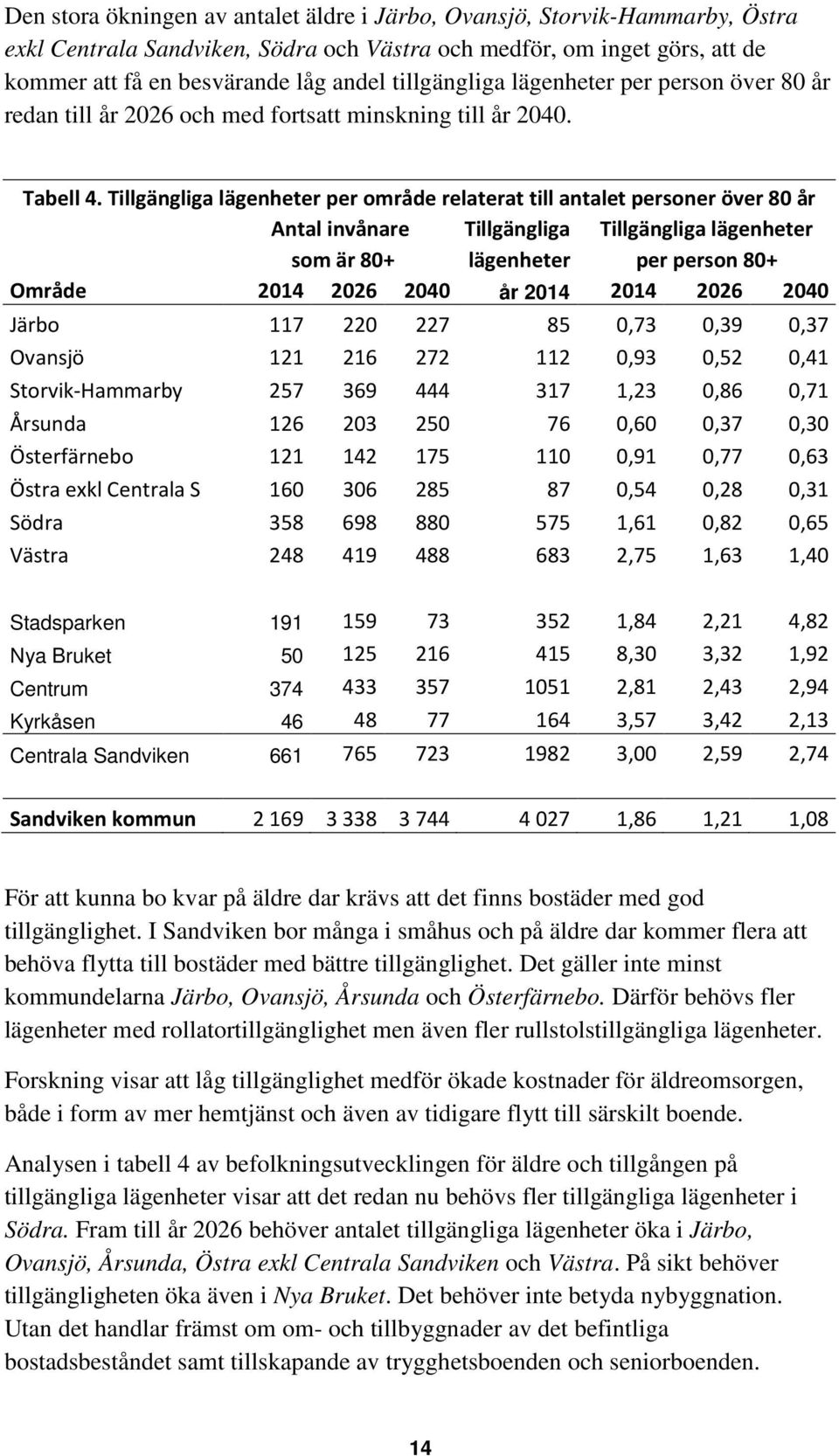 Tillgängliga lägenheter per område relaterat till antalet personer över 80 år Antal invånare Tillgängliga Tillgängliga lägenheter som är 80+ lägenheter per person 80+ Område 2014 2026 2040 år 2014