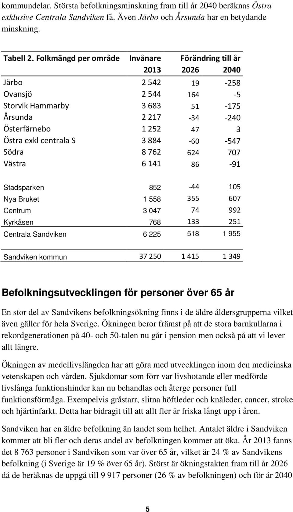 S 3 884-60 -547 Södra 8 762 624 707 Västra 6 141 86-91 Stadsparken 852-44 105 Nya Bruket 1 558 355 607 Centrum 3 047 74 992 Kyrkåsen 768 133 251 Centrala Sandviken 6 225 518 1 955 Sandviken kommun 37