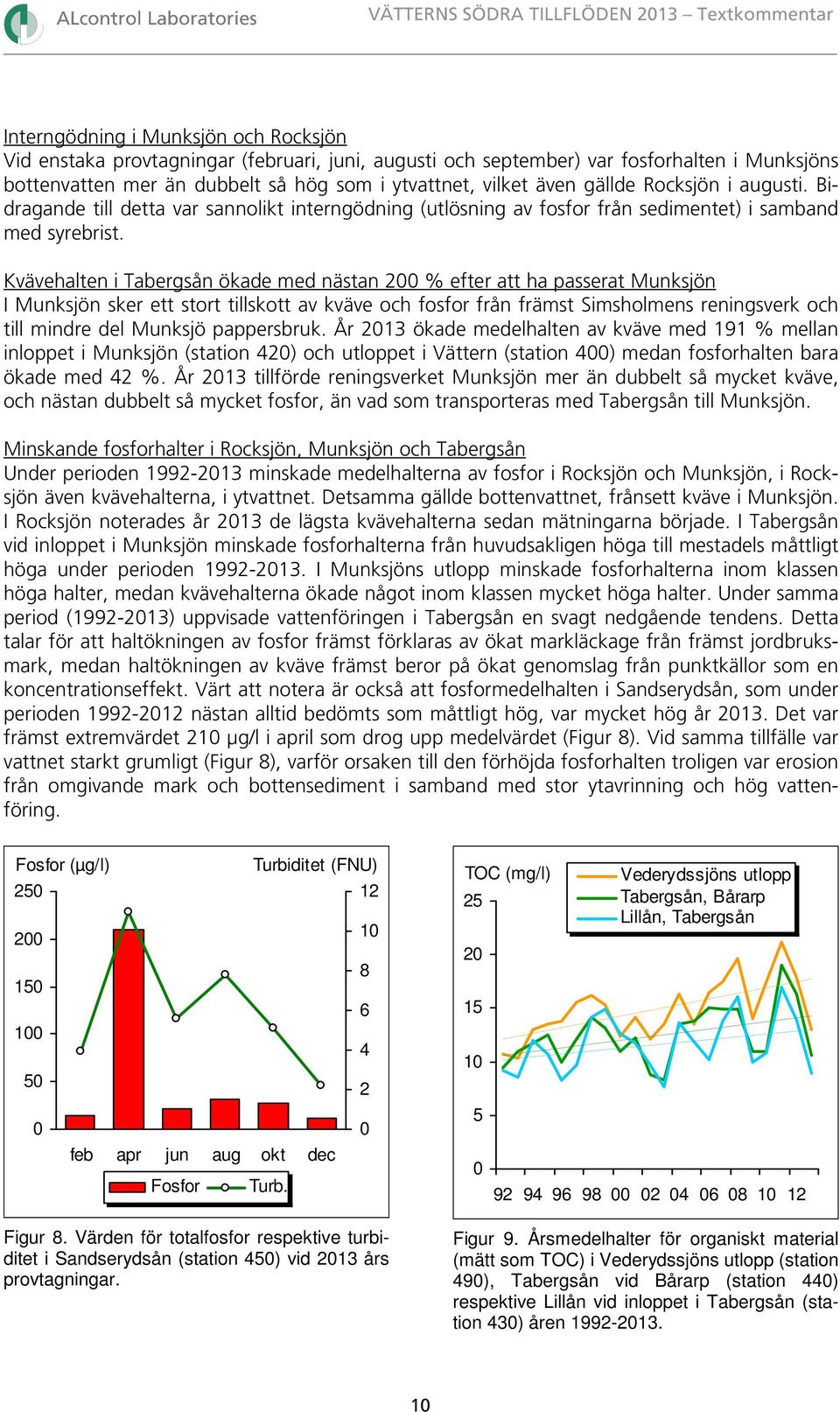 Kvävehalten i Tabergsån ökade med nästan 2 % efter att ha passerat Munksjön I Munksjön sker ett stort tillskott av kväve och fosfor från främst Simsholmens reningsverk och till mindre del Munksjö