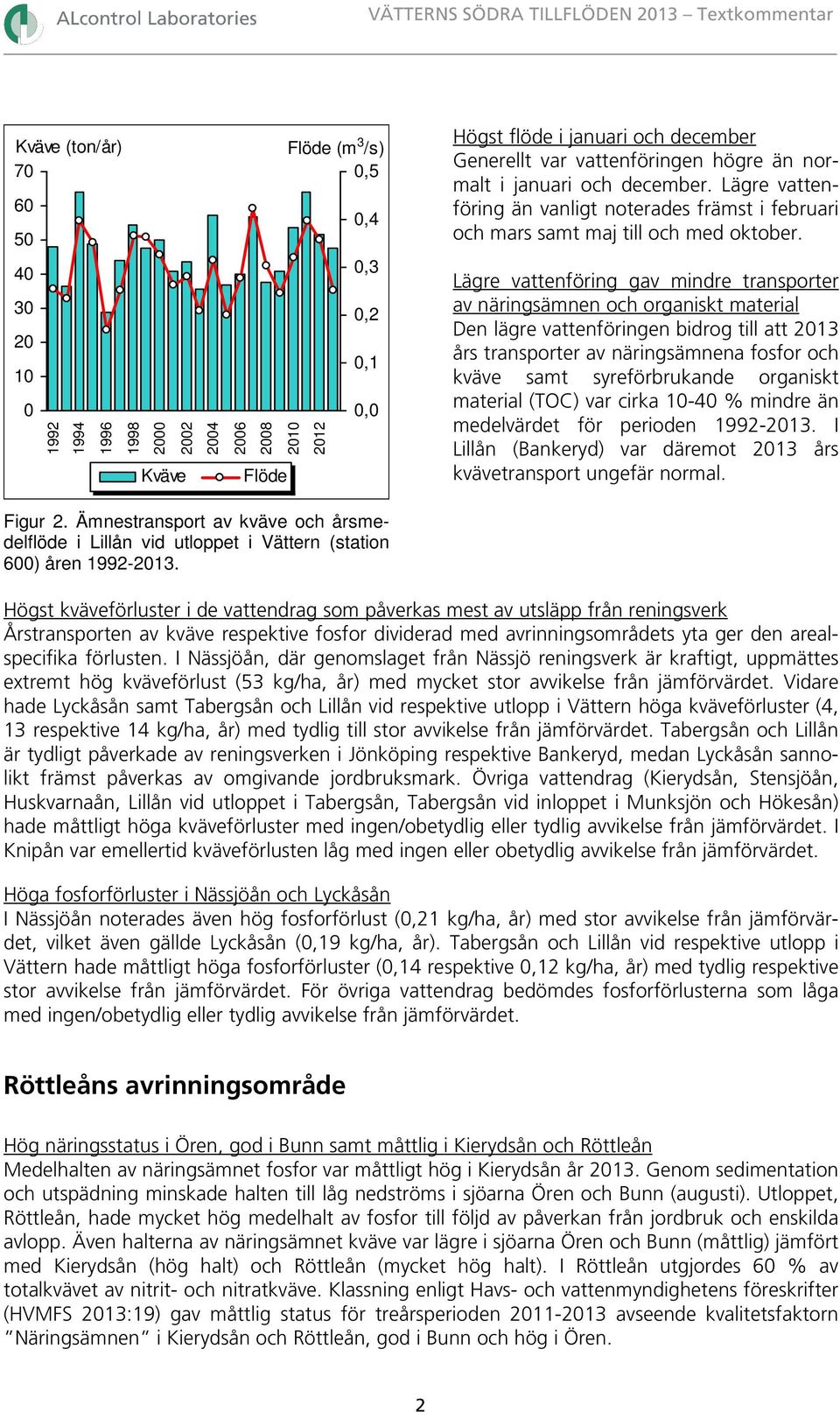 Lägre vattenföring gav mindre transporter av näringsämnen och organiskt material Den lägre vattenföringen bidrog till att 213 års transporter av näringsämnena fosfor och kväve samt syreförbrukande