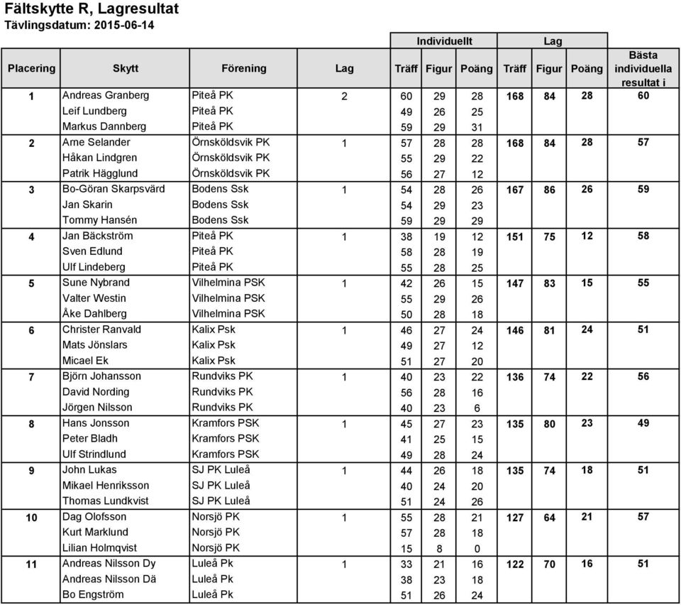 Bo-Göran Skarpsvärd Bodens Ssk 1 54 28 26 167 86 26 59 Jan Skarin Bodens Ssk 54 29 23 Tommy Hansén Bodens Ssk 59 29 29 4 Jan Bäckström Piteå PK 1 38 19 12 151 75 12 58 Sven Edlund Piteå PK 58 28 19