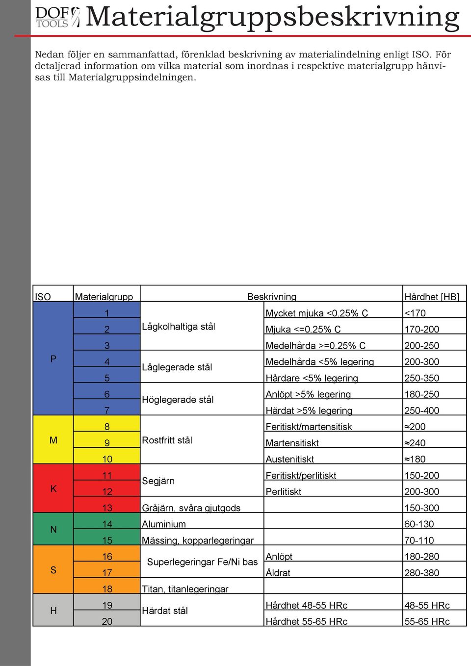 25% C <170 2 Lågkolhaltiga stål Mjuka <=0.25% C 170-200 3 Medelhårda >=0.